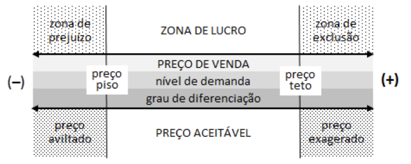 Quadro limites do preço