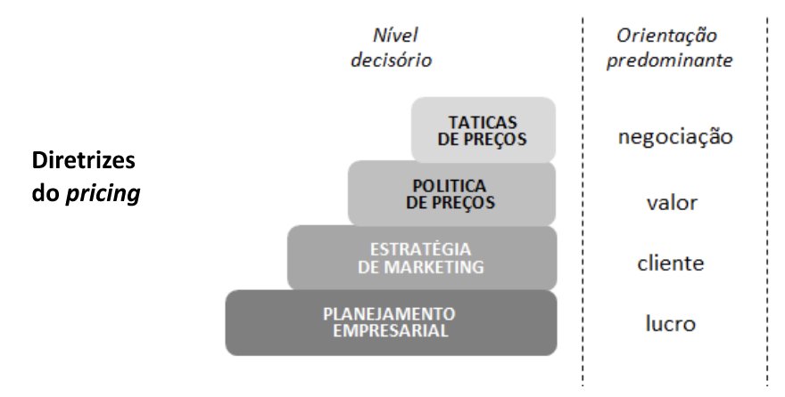 Níveis de diretrizas