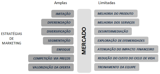 Estratégias de marketing