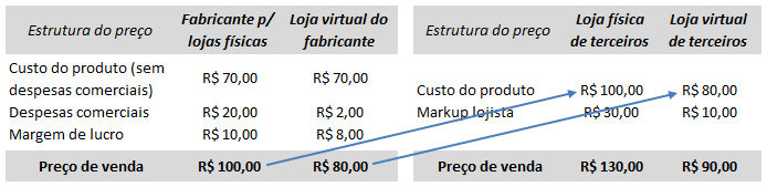 Quadro dilema da desintermediação