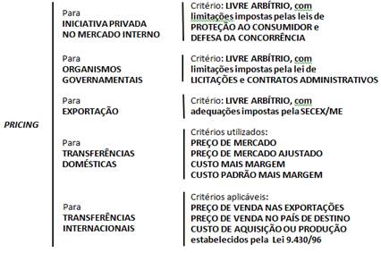 Classes de preço