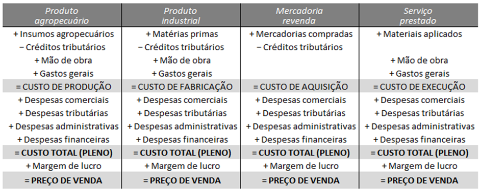 Componentes do custo da oferta