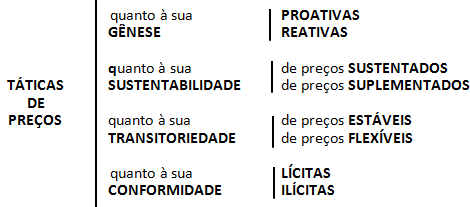 Quadro táticas de preços