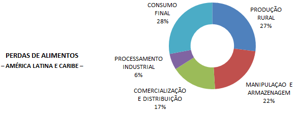 Perdas alimentos