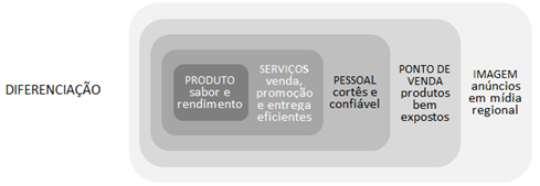 Diferenciação